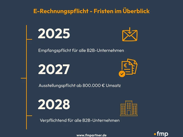 E-Rechnungsrichtlinien mit Fristen für Unternehmen: 2025 für Empfangspflicht bei B2B-Unternehmen, 2027 für Ausstellungspflicht ab 800.000 € Umsatz und 2028 als verbindliche Regelung für alle B2B-Unternehmen.