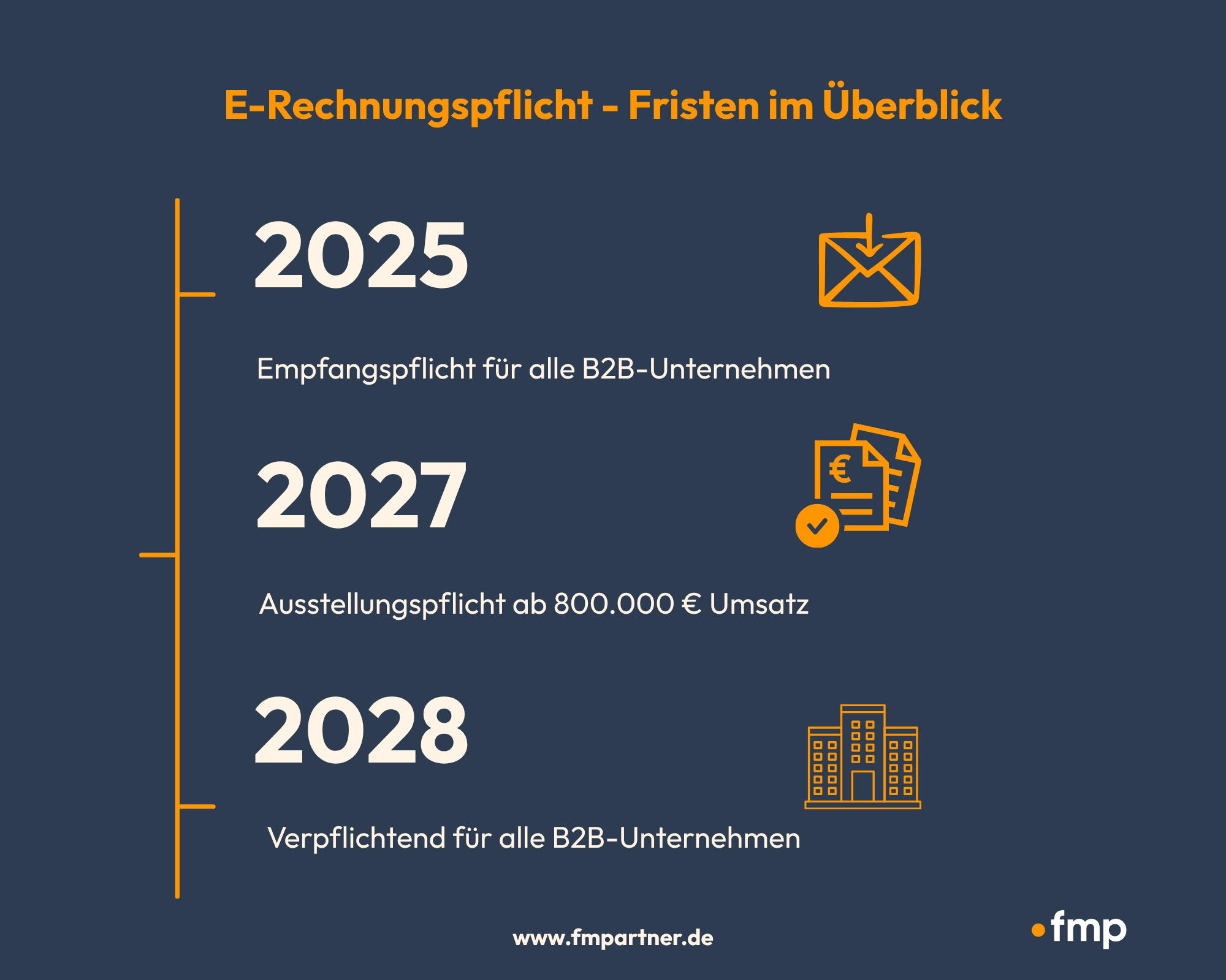 E-Rechnungsrichtlinien mit Fristen für Unternehmen: 2025 für Empfangspflicht bei B2B-Unternehmen, 2027 für Ausstellungspflicht ab 800.000 € Umsatz und 2028 als verbindliche Regelung für alle B2B-Unternehmen.